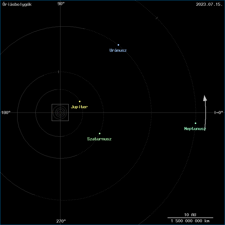 Az �ri�sbolyg�k helyzete