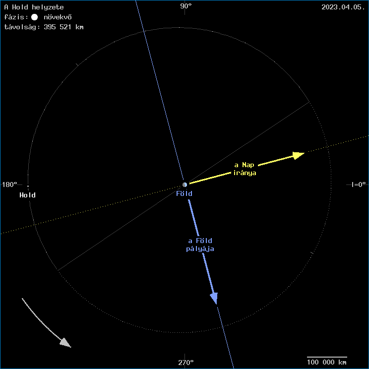 A Hold helyzete a F�ld k�z�ppontj�hoz viszony�tva