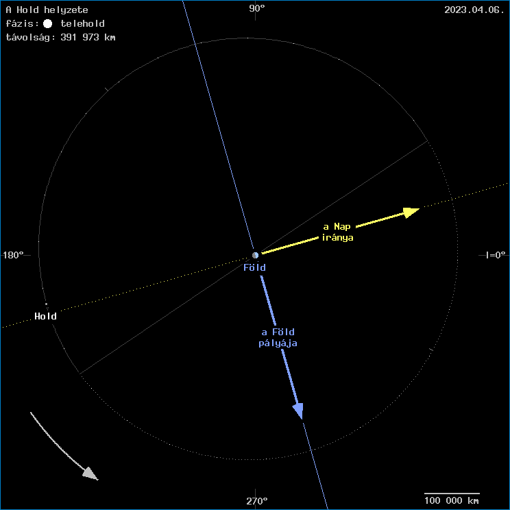 A Hold helyzete a F�ld k�z�ppontj�hoz viszony�tva