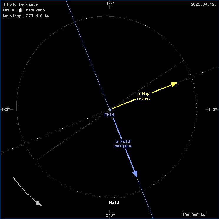 A Hold helyzete a F�ld k�z�ppontj�hoz viszony�tva