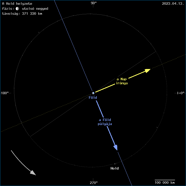 A Hold helyzete a F�ld k�z�ppontj�hoz viszony�tva