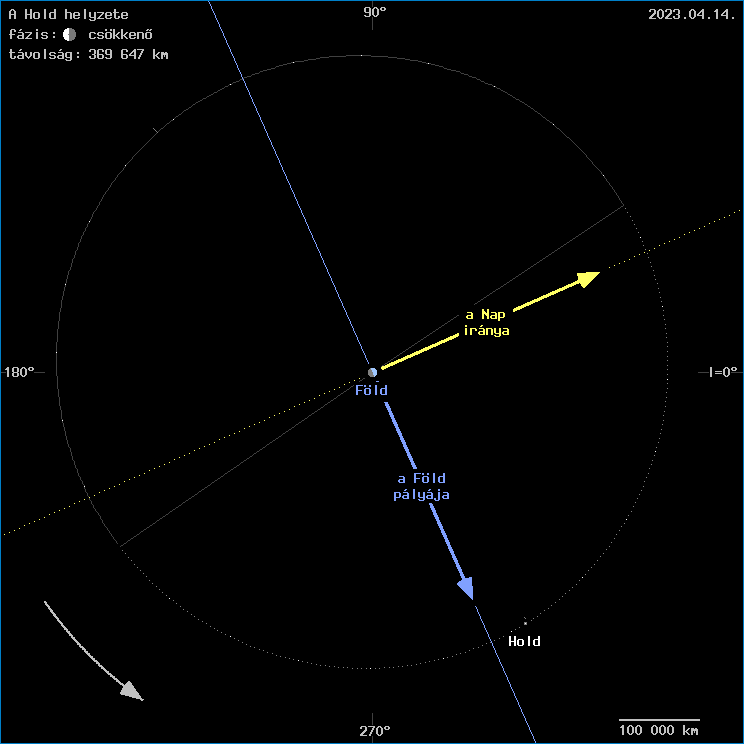 A Hold helyzete a F�ld k�z�ppontj�hoz viszony�tva
