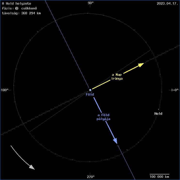A Hold helyzete a F�ld k�z�ppontj�hoz viszony�tva