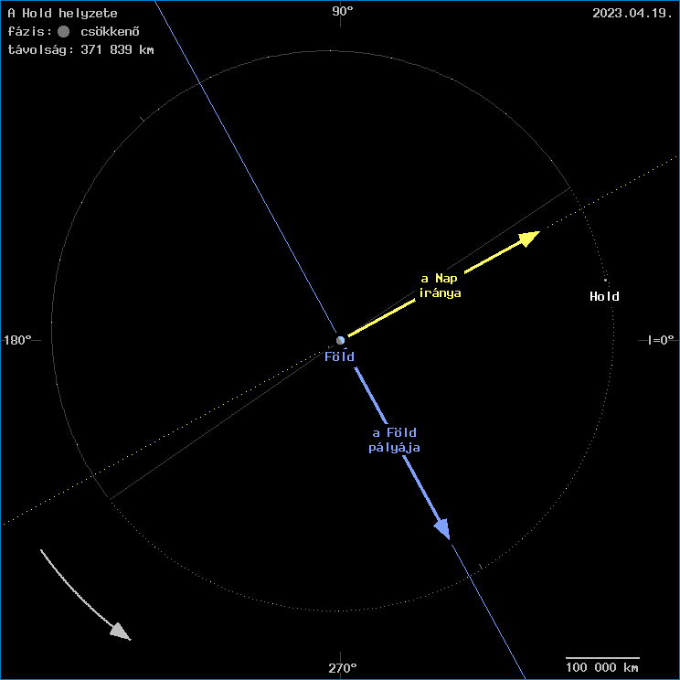 A Hold helyzete a F�ld k�z�ppontj�hoz viszony�tva