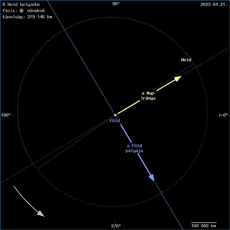 A Hold helyzete a F�ld k�z�ppontj�hoz viszony�tva