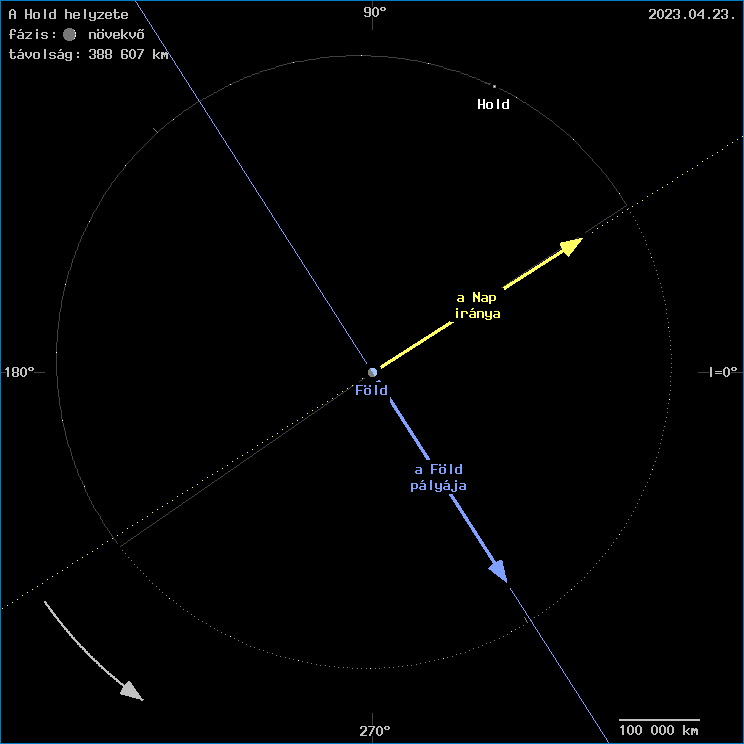 A Hold helyzete a F�ld k�z�ppontj�hoz viszony�tva