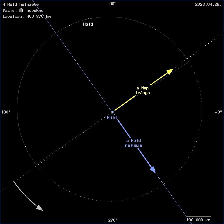A Hold helyzete a F�ld k�z�ppontj�hoz viszony�tva