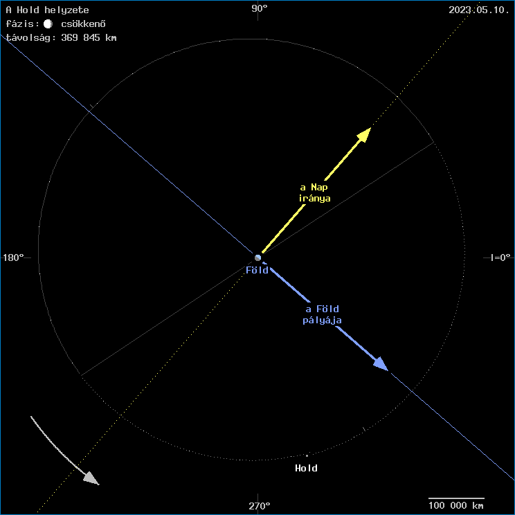 A Hold helyzete a F�ld k�z�ppontj�hoz viszony�tva