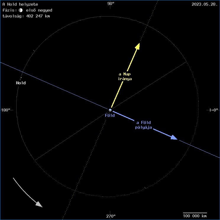 A Hold helyzete a F�ld k�z�ppontj�hoz viszony�tva
