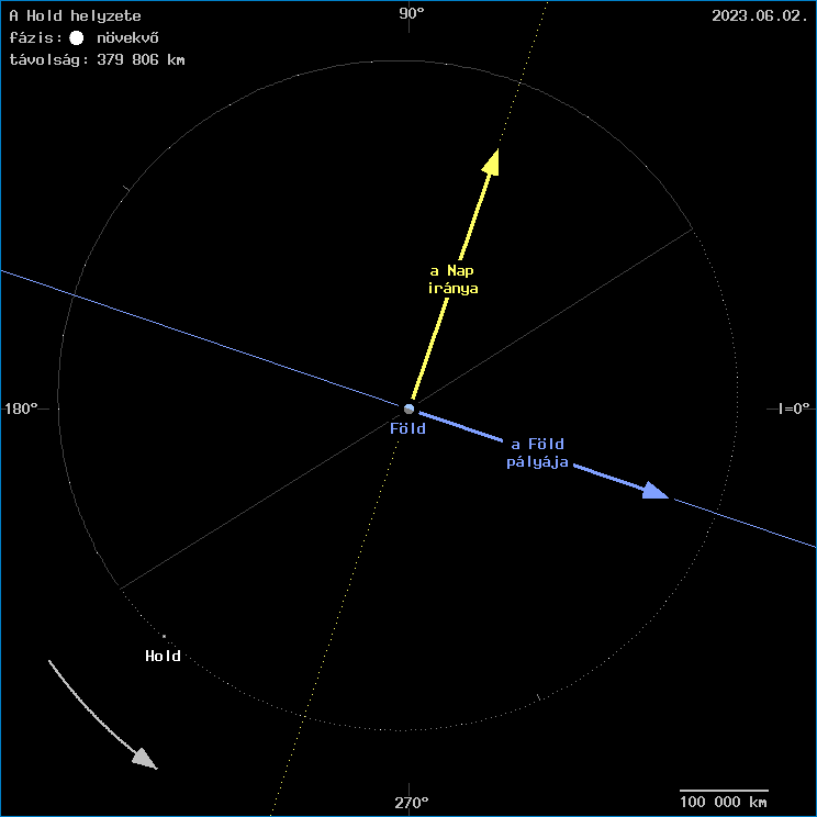 A Hold helyzete a F�ld k�z�ppontj�hoz viszony�tva