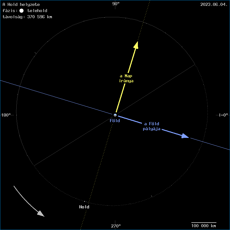 A Hold helyzete a F�ld k�z�ppontj�hoz viszony�tva