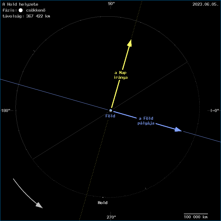 A Hold helyzete a F�ld k�z�ppontj�hoz viszony�tva