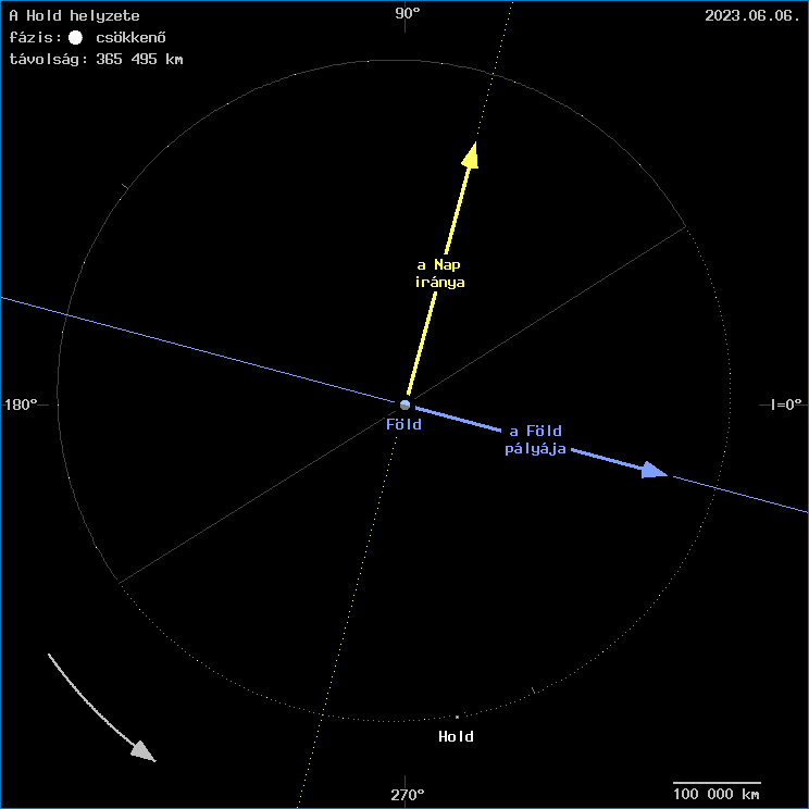 A Hold helyzete a F�ld k�z�ppontj�hoz viszony�tva