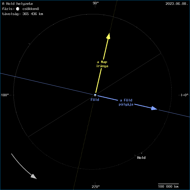 A Hold helyzete a F�ld k�z�ppontj�hoz viszony�tva