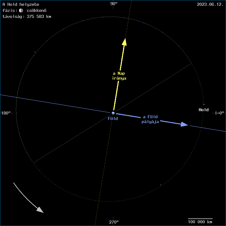 A Hold helyzete a F�ld k�z�ppontj�hoz viszony�tva