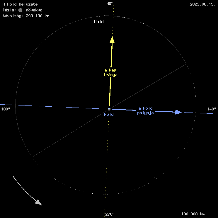 A Hold helyzete a F�ld k�z�ppontj�hoz viszony�tva