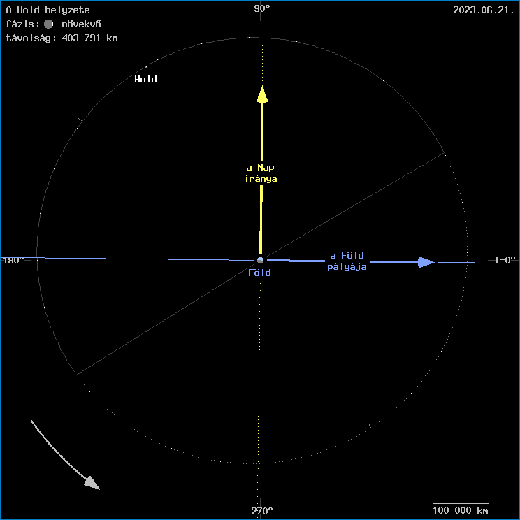 A Hold helyzete a F�ld k�z�ppontj�hoz viszony�tva
