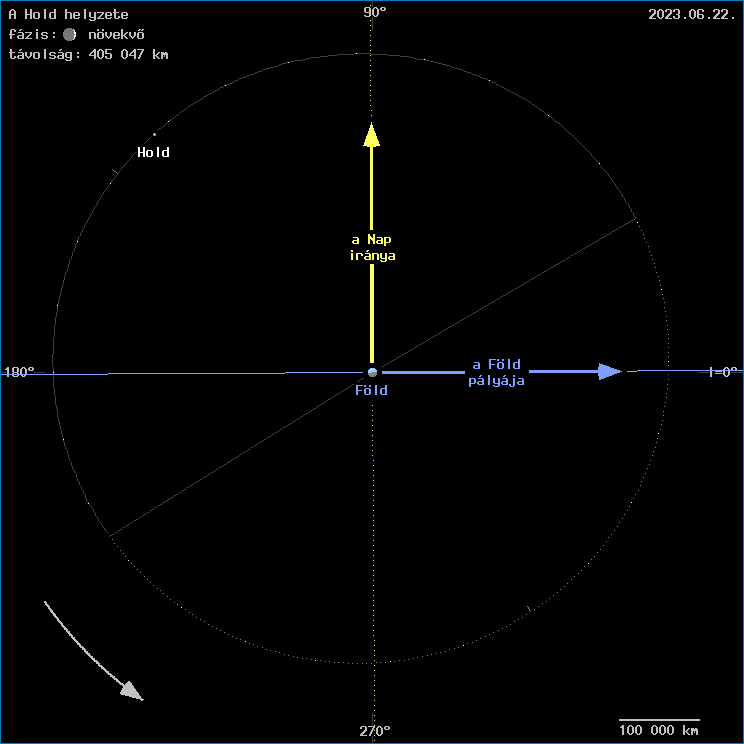 A Hold helyzete a F�ld k�z�ppontj�hoz viszony�tva