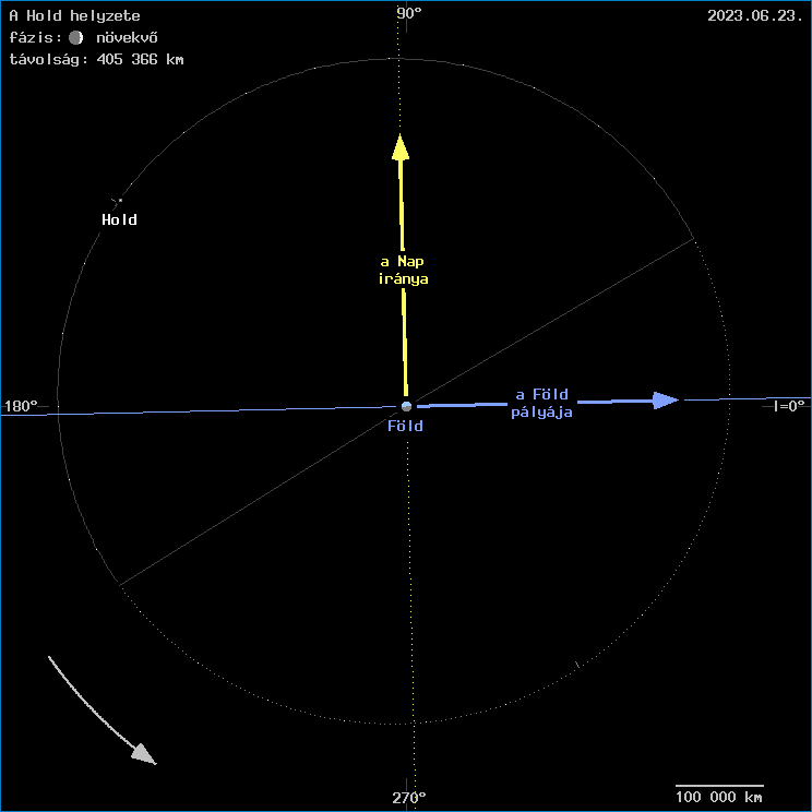 A Hold helyzete a F�ld k�z�ppontj�hoz viszony�tva