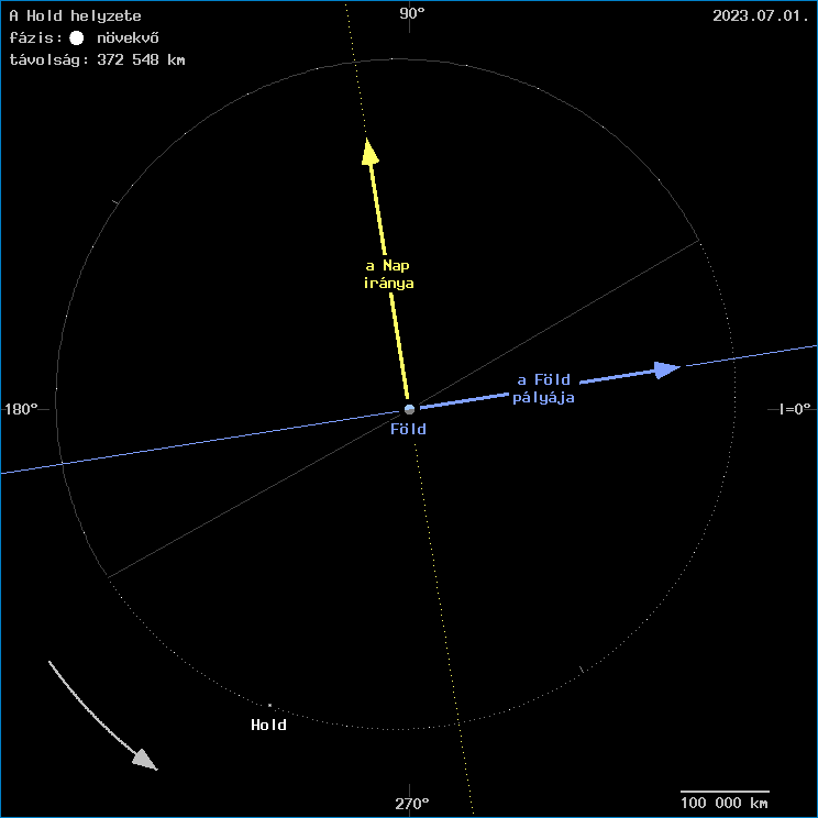 A Hold helyzete a F�ld k�z�ppontj�hoz viszony�tva