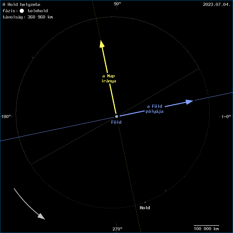 A Hold helyzete a F�ld k�z�ppontj�hoz viszony�tva