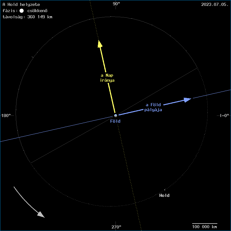 A Hold helyzete a F�ld k�z�ppontj�hoz viszony�tva