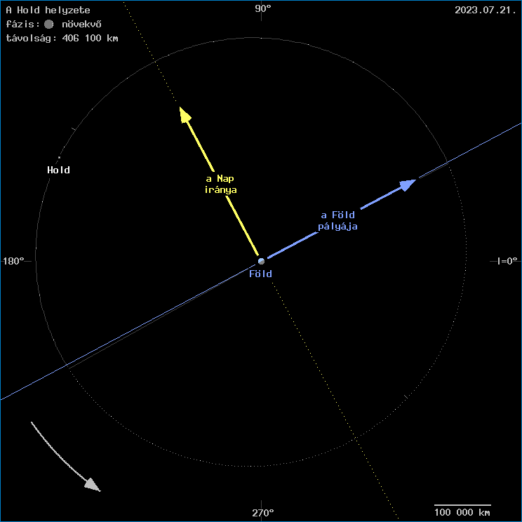 A Hold helyzete a F�ld k�z�ppontj�hoz viszony�tva
