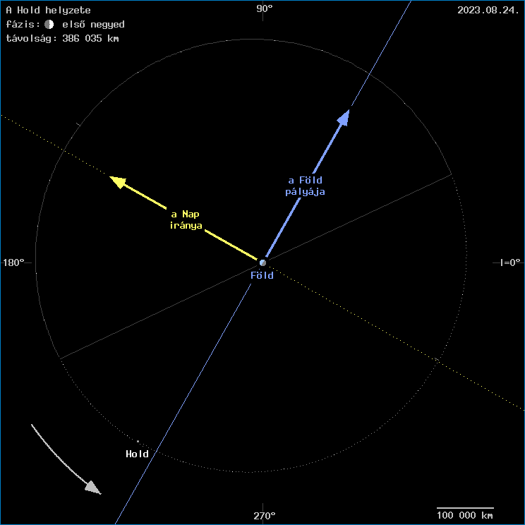 A Hold helyzete a F�ld k�z�ppontj�hoz viszony�tva
