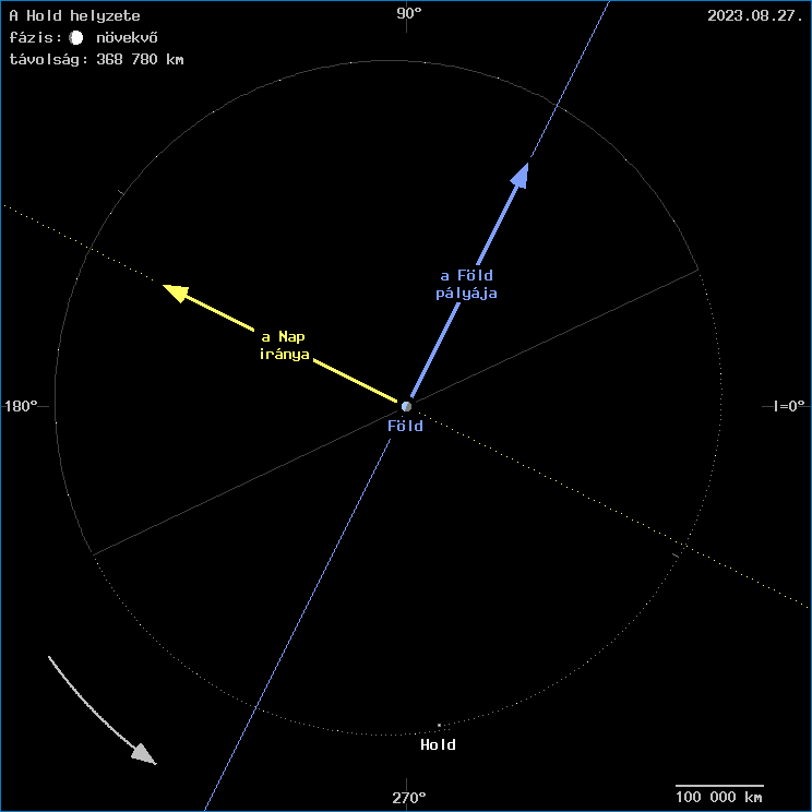 A Hold helyzete a F�ld k�z�ppontj�hoz viszony�tva
