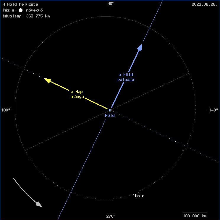 A Hold helyzete a F�ld k�z�ppontj�hoz viszony�tva