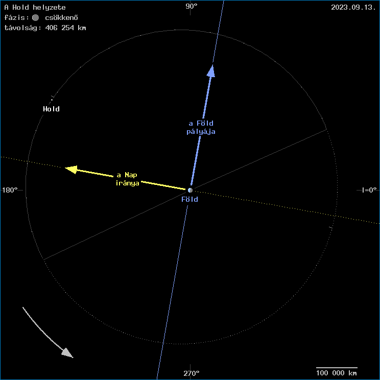 A Hold helyzete a F�ld k�z�ppontj�hoz viszony�tva