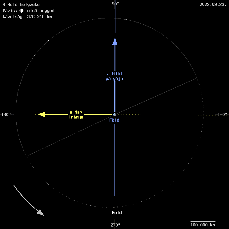 A Hold helyzete a F�ld k�z�ppontj�hoz viszony�tva
