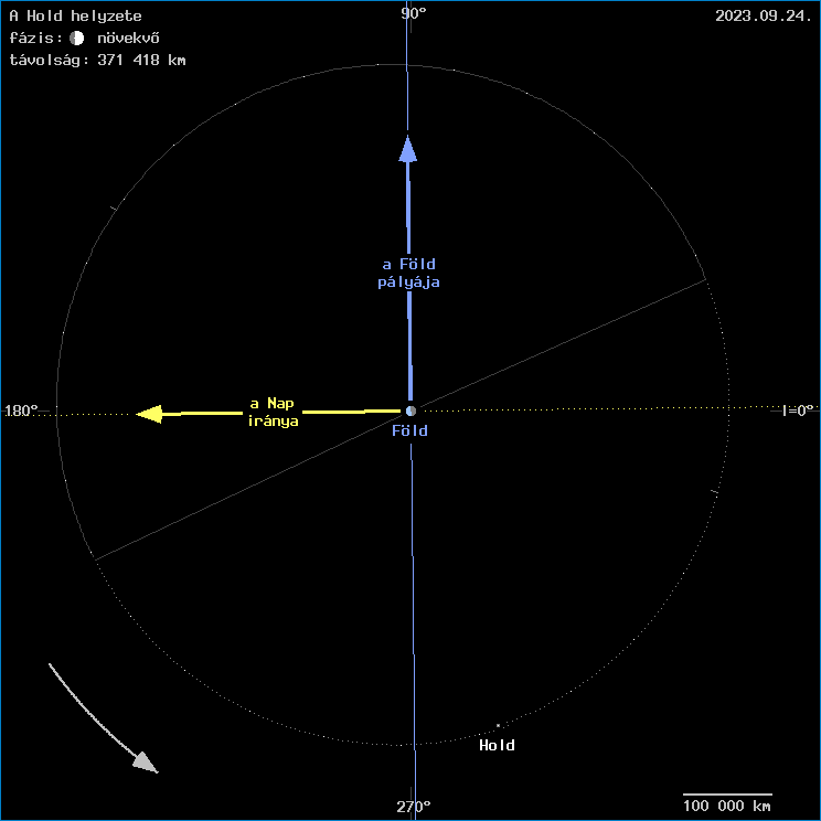 A Hold helyzete a F�ld k�z�ppontj�hoz viszony�tva
