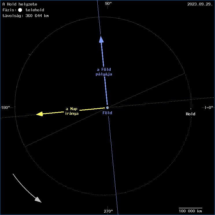 A Hold helyzete a F�ld k�z�ppontj�hoz viszony�tva