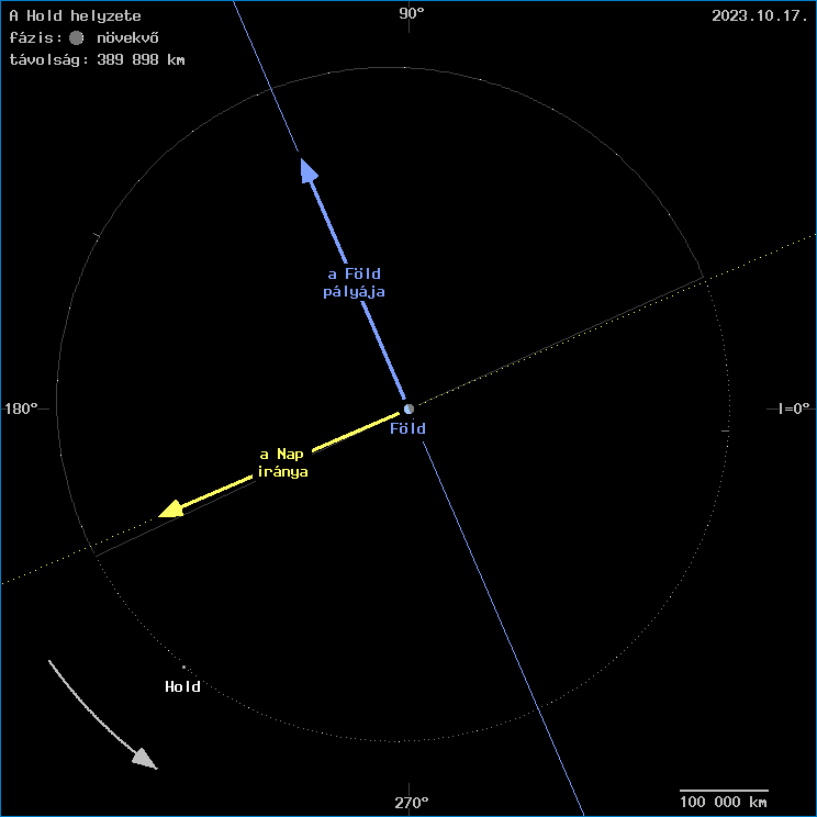 A Hold helyzete a F�ld k�z�ppontj�hoz viszony�tva