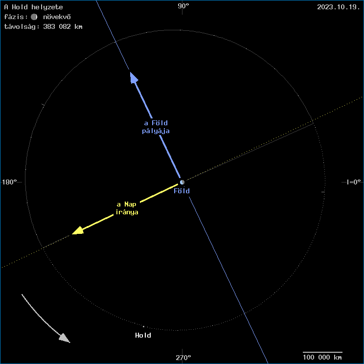 A Hold helyzete a F�ld k�z�ppontj�hoz viszony�tva