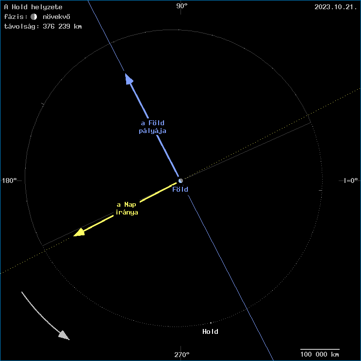 A Hold helyzete a F�ld k�z�ppontj�hoz viszony�tva