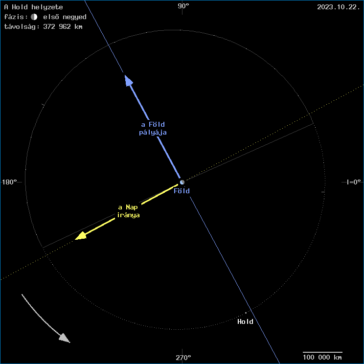 A Hold helyzete a F�ld k�z�ppontj�hoz viszony�tva