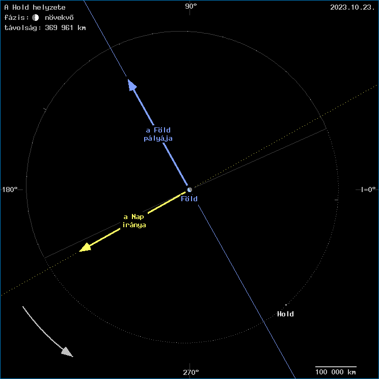 A Hold helyzete a F�ld k�z�ppontj�hoz viszony�tva