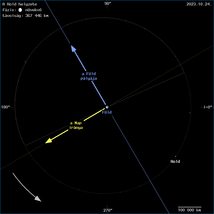 A Hold helyzete a F�ld k�z�ppontj�hoz viszony�tva