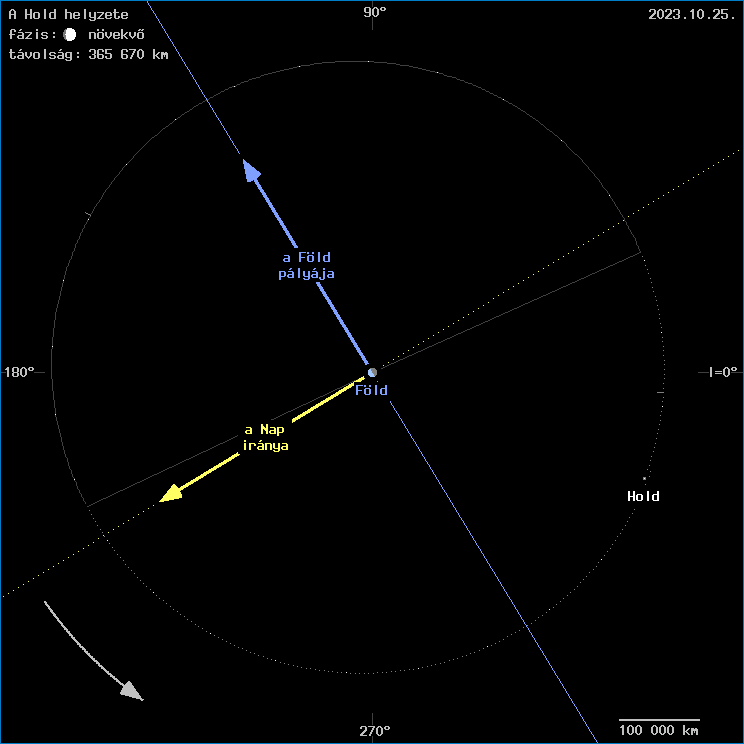 A Hold helyzete a F�ld k�z�ppontj�hoz viszony�tva