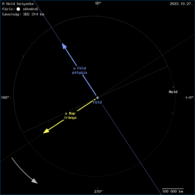 A Hold helyzete a F�ld k�z�ppontj�hoz viszony�tva