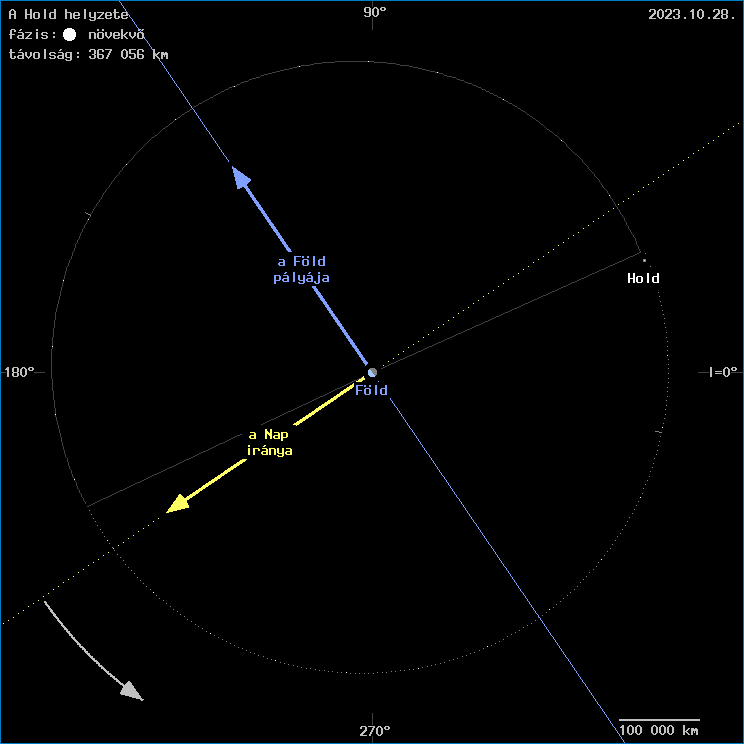 A Hold helyzete a F�ld k�z�ppontj�hoz viszony�tva