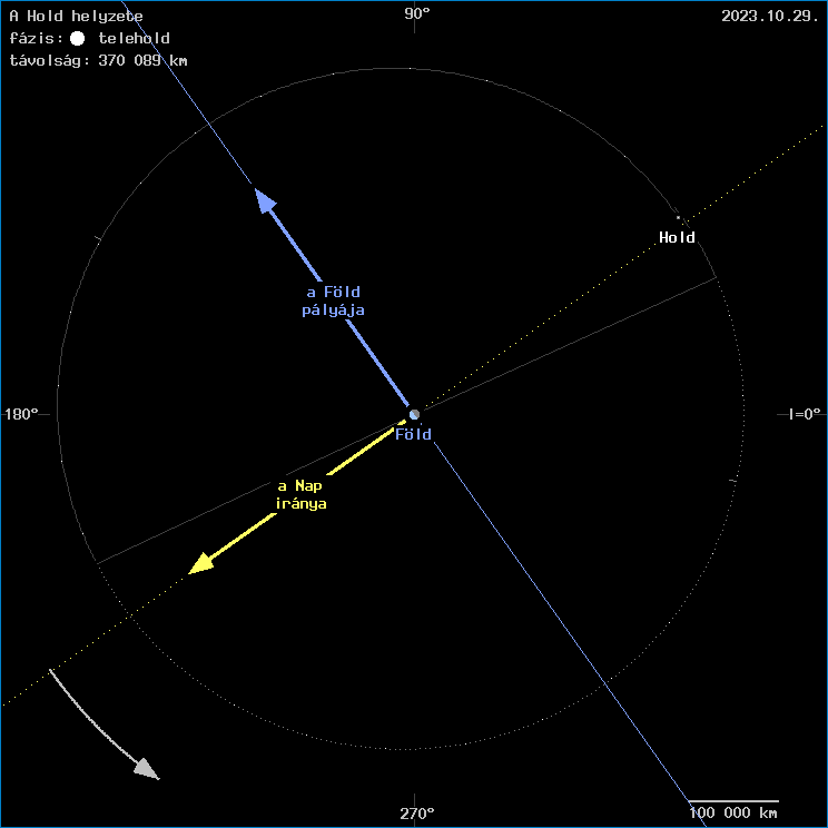 A Hold helyzete a F�ld k�z�ppontj�hoz viszony�tva