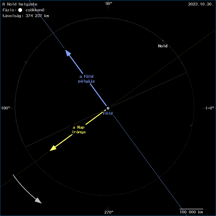 A Hold helyzete a F�ld k�z�ppontj�hoz viszony�tva