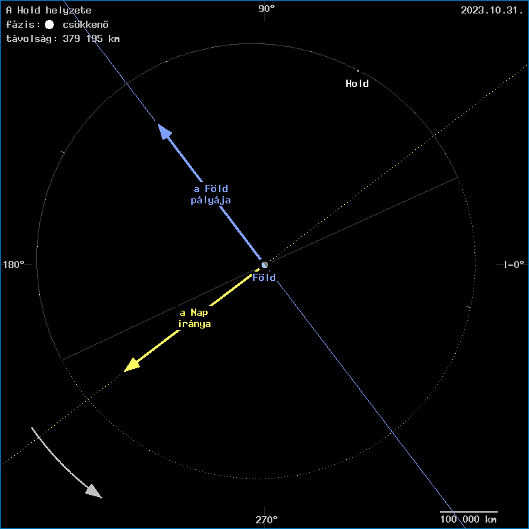 A Hold helyzete a F�ld k�z�ppontj�hoz viszony�tva