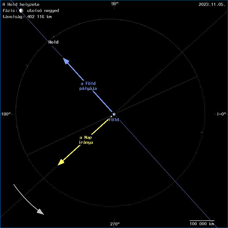A Hold helyzete a F�ld k�z�ppontj�hoz viszony�tva