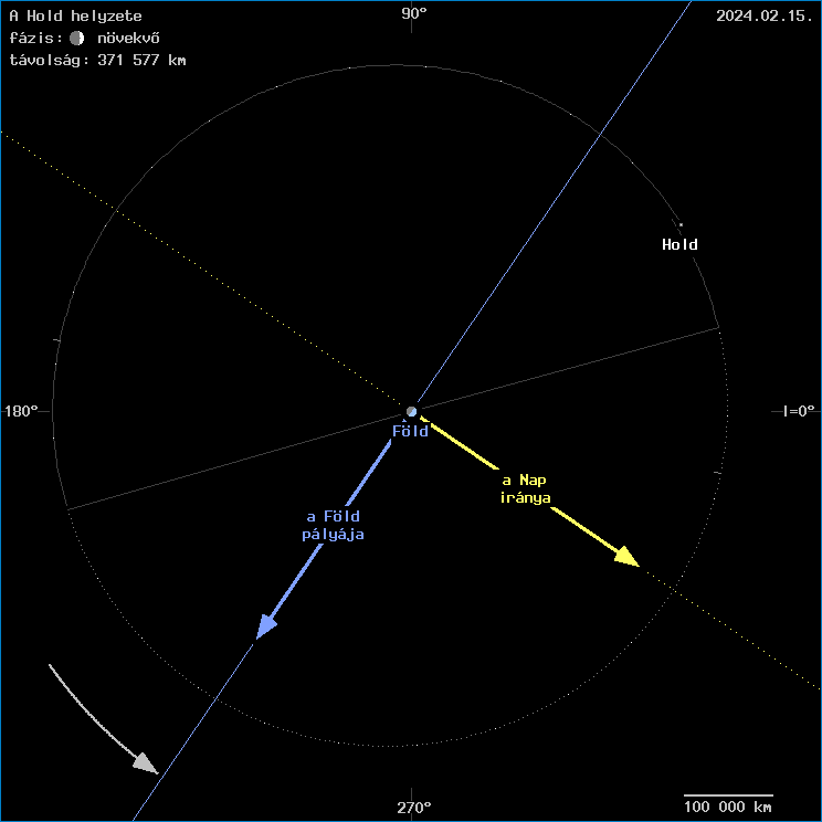 A Hold helyzete a F�ld k�z�ppontj�hoz viszony�tva