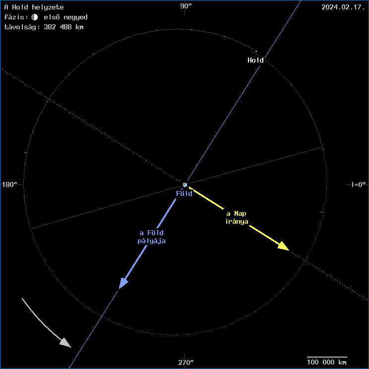 A Hold helyzete a F�ld k�z�ppontj�hoz viszony�tva