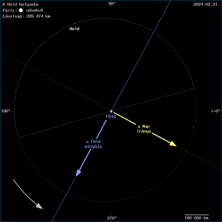 A Hold helyzete a F�ld k�z�ppontj�hoz viszony�tva